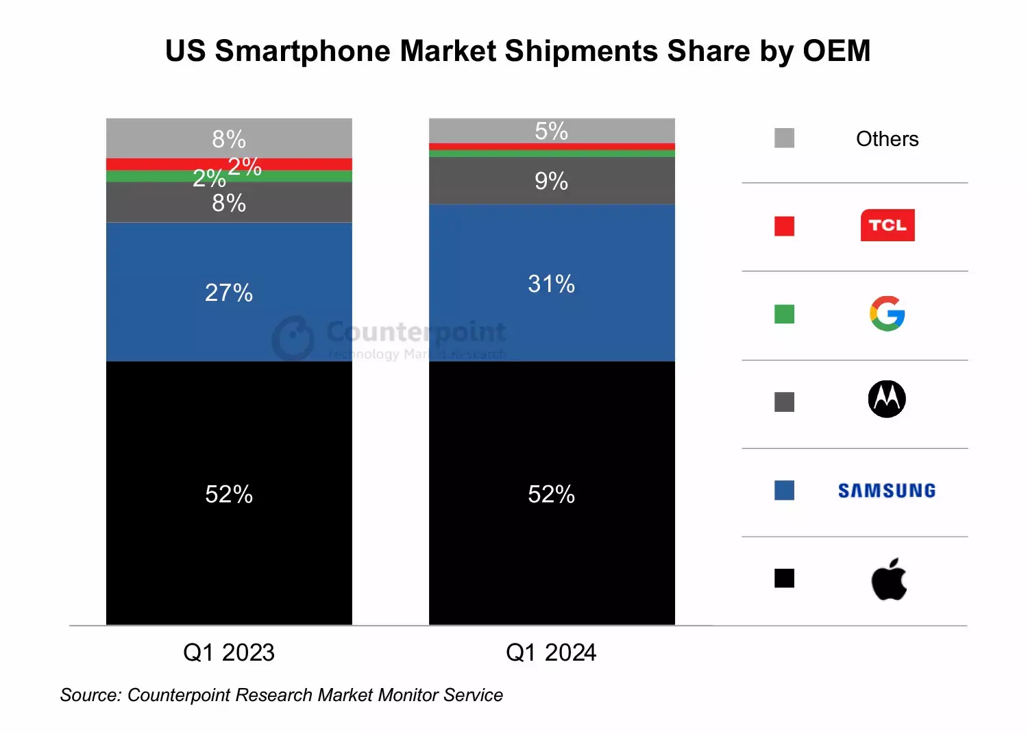 Запуск Samsung Galaxy S24 еще сильнее подвинул Google на рынке смартфонов  США — Ferra.ru