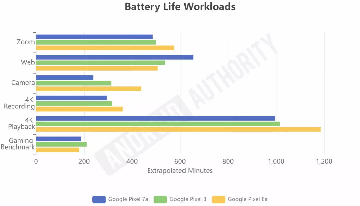 Автономность и скорость зарядки недорогого флагмана Google Pixel 8a  проверили — Ferra.ru