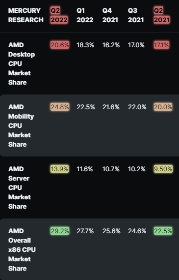 Исследование: процессоры AMD стали ещё популярнее, а интерес к Intel спал