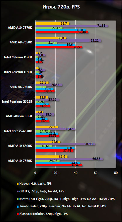 Игра в ассоциации: Full HD, GTA V, Godavari. Обзор гибридного процессора AMD  A10-7870K — Ferra.ru